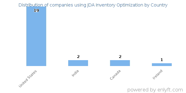 JDA Inventory Optimization customers by country