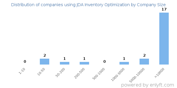 Companies using JDA Inventory Optimization, by size (number of employees)