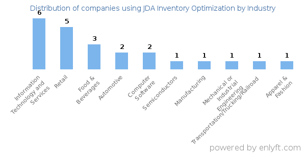 Companies using JDA Inventory Optimization - Distribution by industry