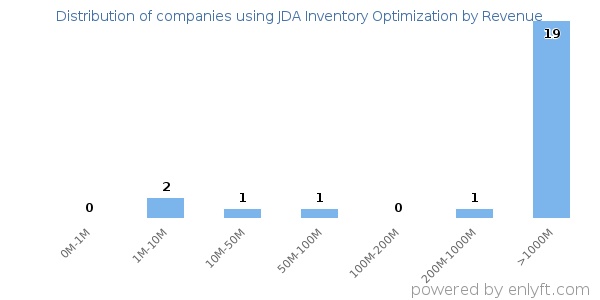 JDA Inventory Optimization clients - distribution by company revenue