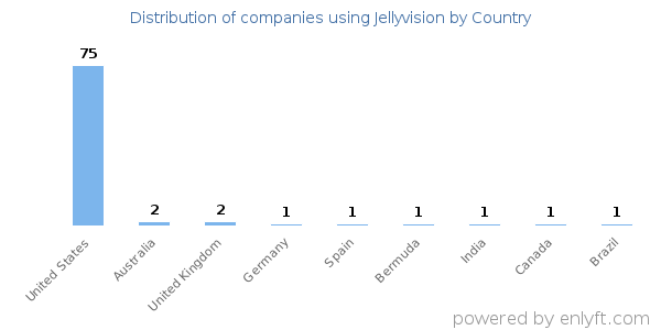 Jellyvision customers by country