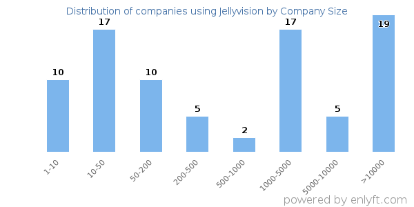 Companies using Jellyvision, by size (number of employees)