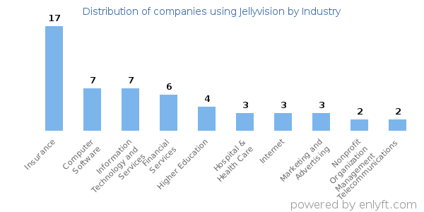 Companies using Jellyvision - Distribution by industry