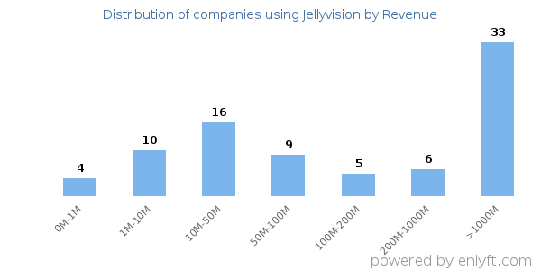 Jellyvision clients - distribution by company revenue