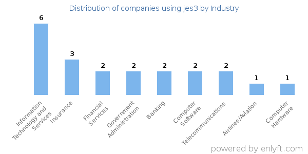 Companies using jes3 - Distribution by industry