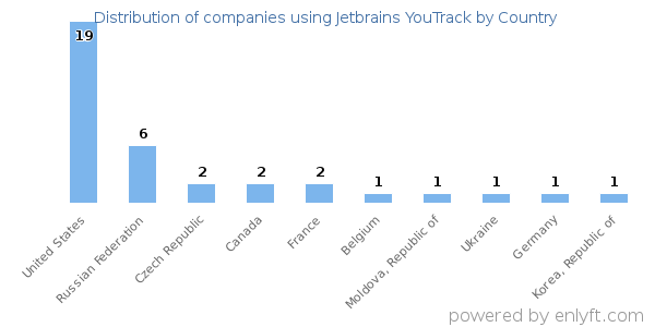 Jetbrains YouTrack customers by country