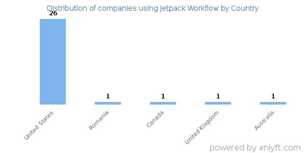 Jetpack Workflow customers by country