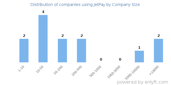 Companies using JetPay, by size (number of employees)