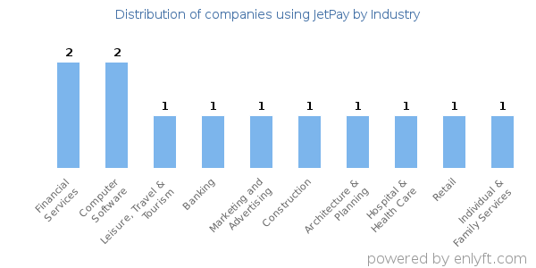 Companies using JetPay - Distribution by industry