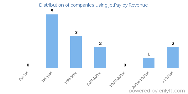 JetPay clients - distribution by company revenue