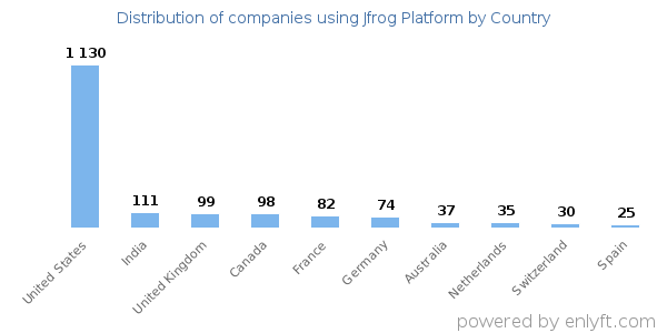 Jfrog Platform customers by country