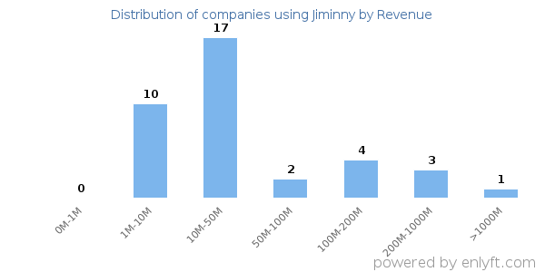 Jiminny clients - distribution by company revenue