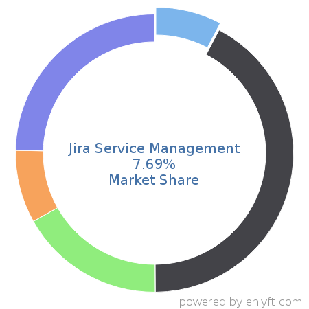Jira Service Management market share in IT Service Management (ITSM) is about 7.69%