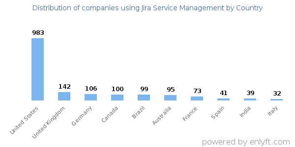 Jira Service Management customers by country