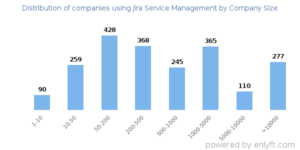 Companies using Jira Service Management, by size (number of employees)