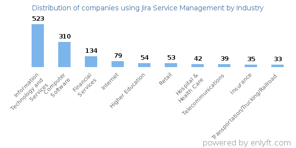 Companies using Jira Service Management - Distribution by industry