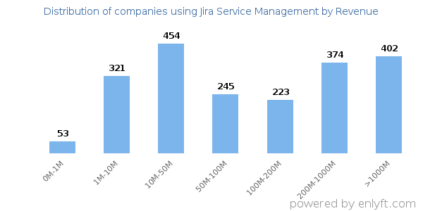 Jira Service Management clients - distribution by company revenue