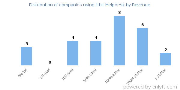 Jitbit Helpdesk clients - distribution by company revenue