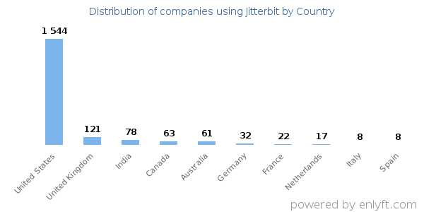Jitterbit customers by country