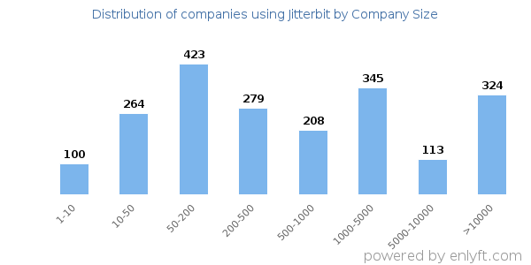 Companies using Jitterbit, by size (number of employees)