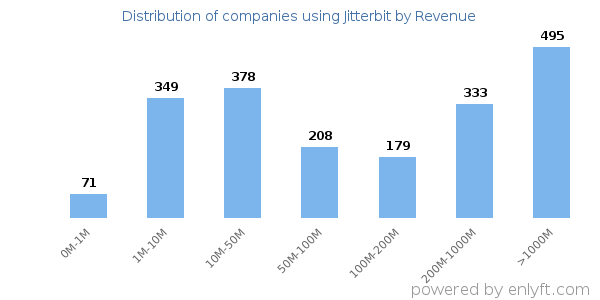 Jitterbit clients - distribution by company revenue