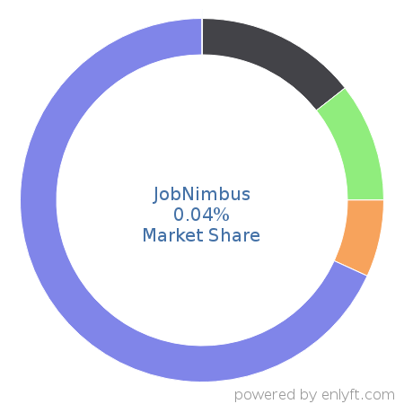 JobNimbus market share in Real Estate & Property Management is about 0.04%
