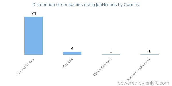 JobNimbus customers by country