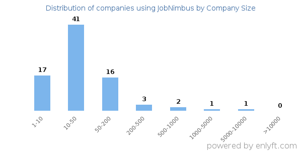 Companies using JobNimbus, by size (number of employees)