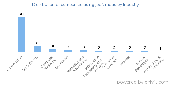 Companies using JobNimbus - Distribution by industry