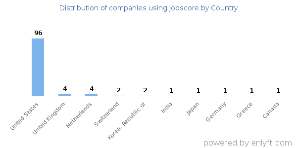 Jobscore customers by country
