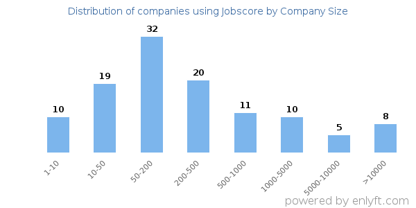 Companies using Jobscore, by size (number of employees)