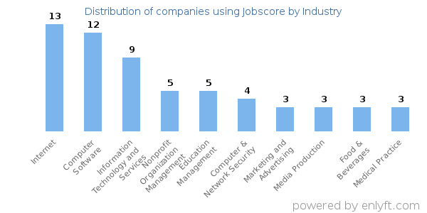 Companies using Jobscore - Distribution by industry