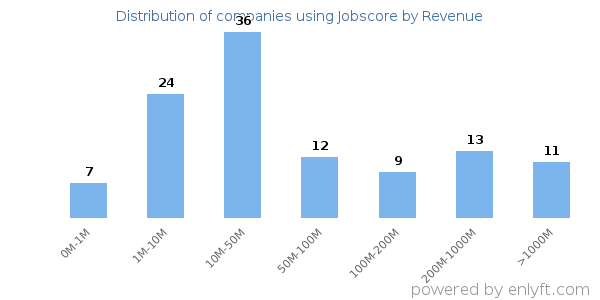 Jobscore clients - distribution by company revenue