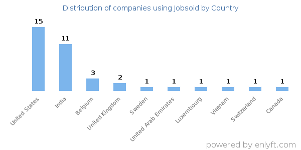 Jobsoid customers by country