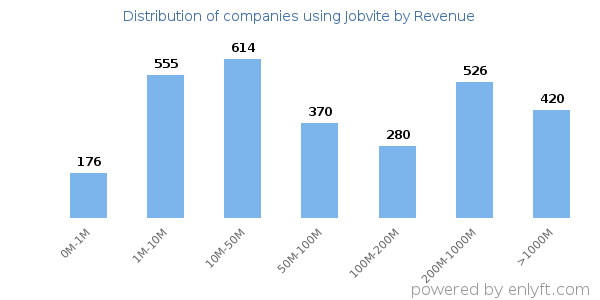 Jobvite clients - distribution by company revenue