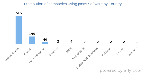 Jonas Software customers by country