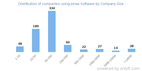 Companies using Jonas Software, by size (number of employees)