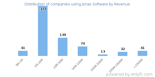 Jonas Software clients - distribution by company revenue