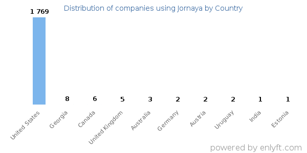 Jornaya customers by country