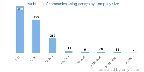 Companies using Jornaya, by size (number of employees)