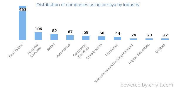 Companies using Jornaya - Distribution by industry