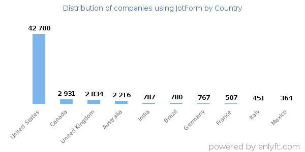 JotForm customers by country