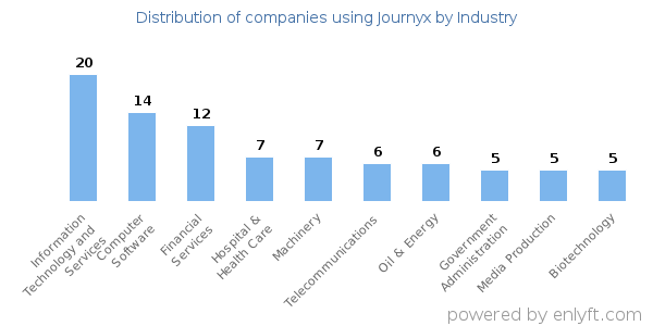 Companies using Journyx - Distribution by industry