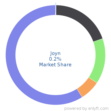 Joyn market share in Fossil Energy is about 0.2%