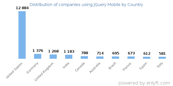 jQuery Mobile customers by country