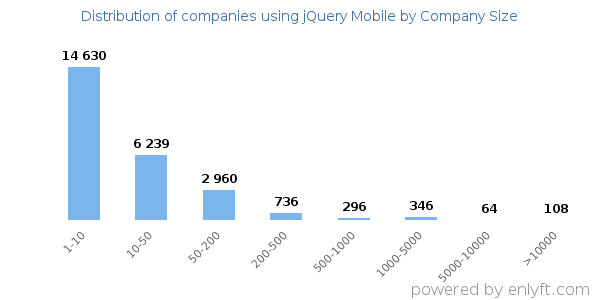 Companies using jQuery Mobile, by size (number of employees)