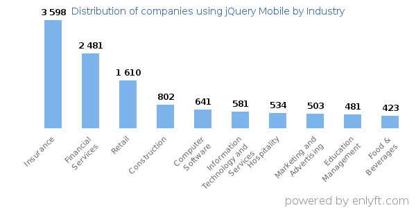 Companies using jQuery Mobile - Distribution by industry