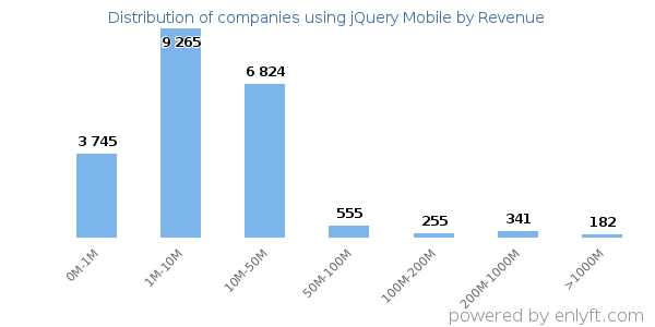 jQuery Mobile clients - distribution by company revenue