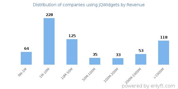 jQWidgets clients - distribution by company revenue