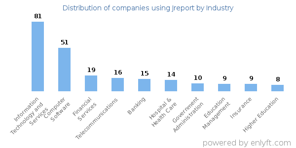 Companies using Jreport - Distribution by industry